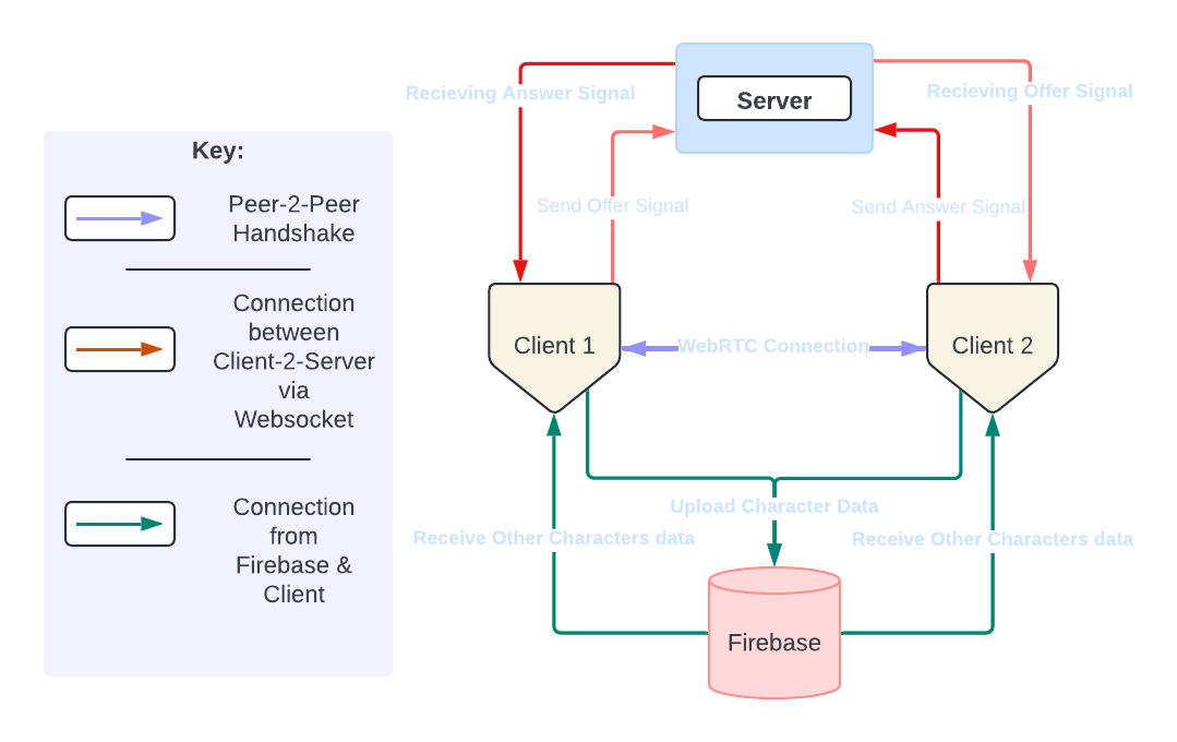 Server Code Architecture