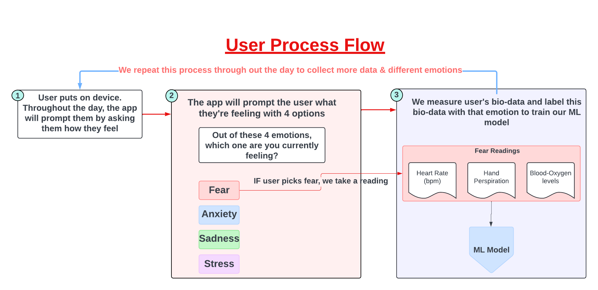 User Process Flow Transparent