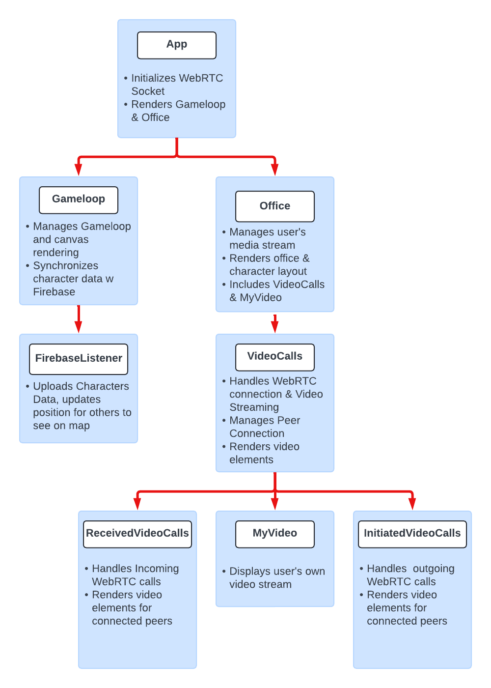 Client Code Architecture
